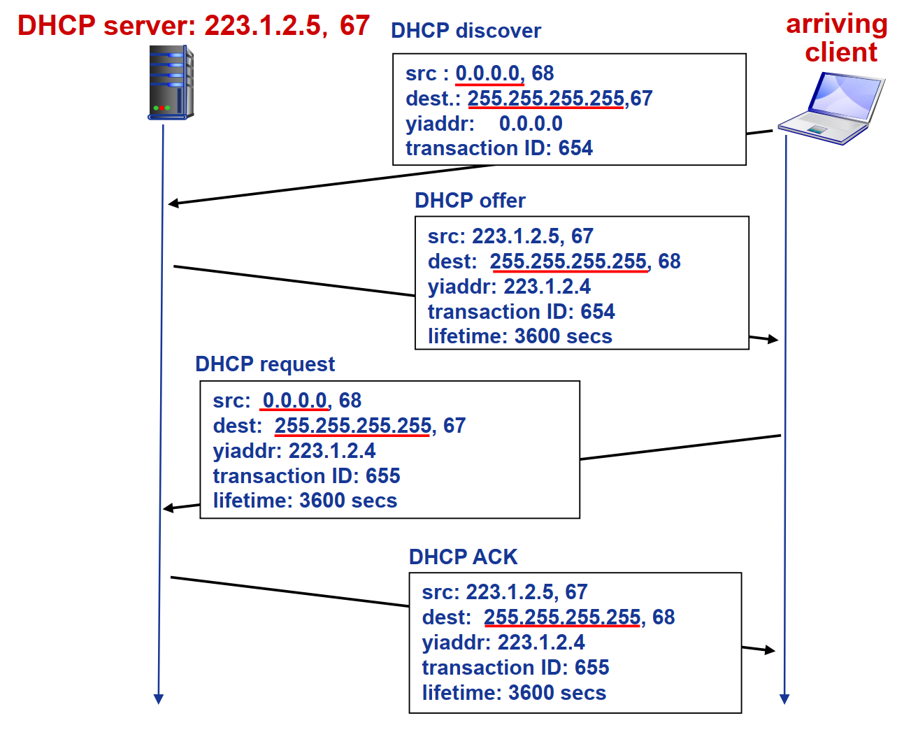 DHCP 工作过程示例