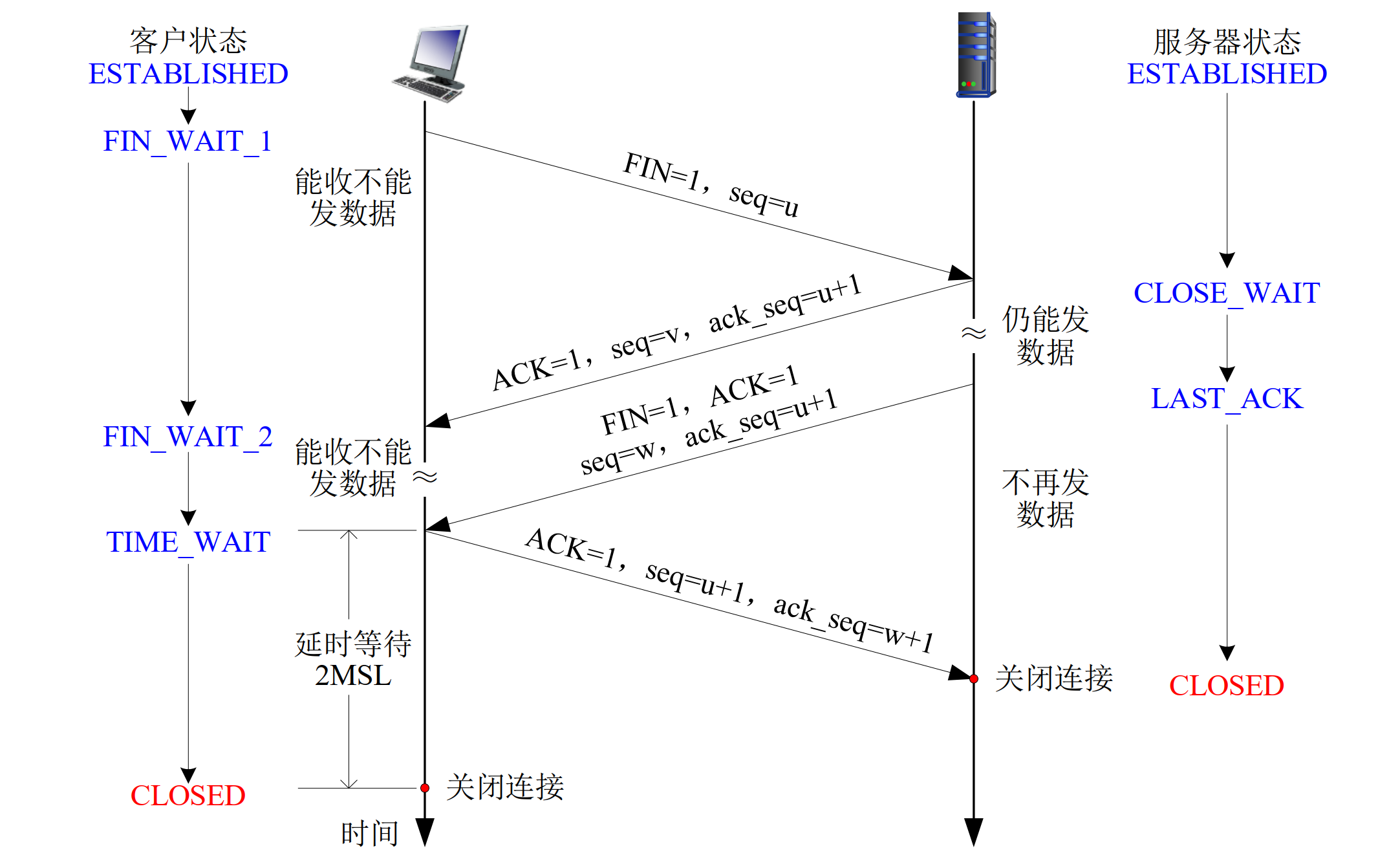 TCP连接管理:关闭