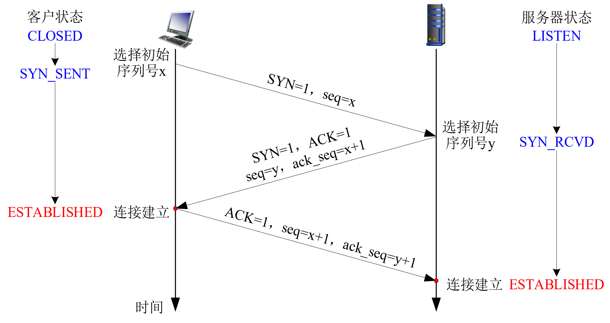 TCP连接管理:建立